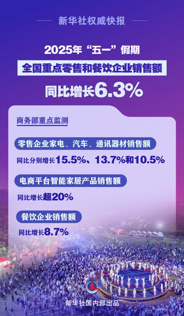 名鼎配资 繁荣活跃! “五一”假期全国重点零售和餐饮企业销售额同比增长6.3%