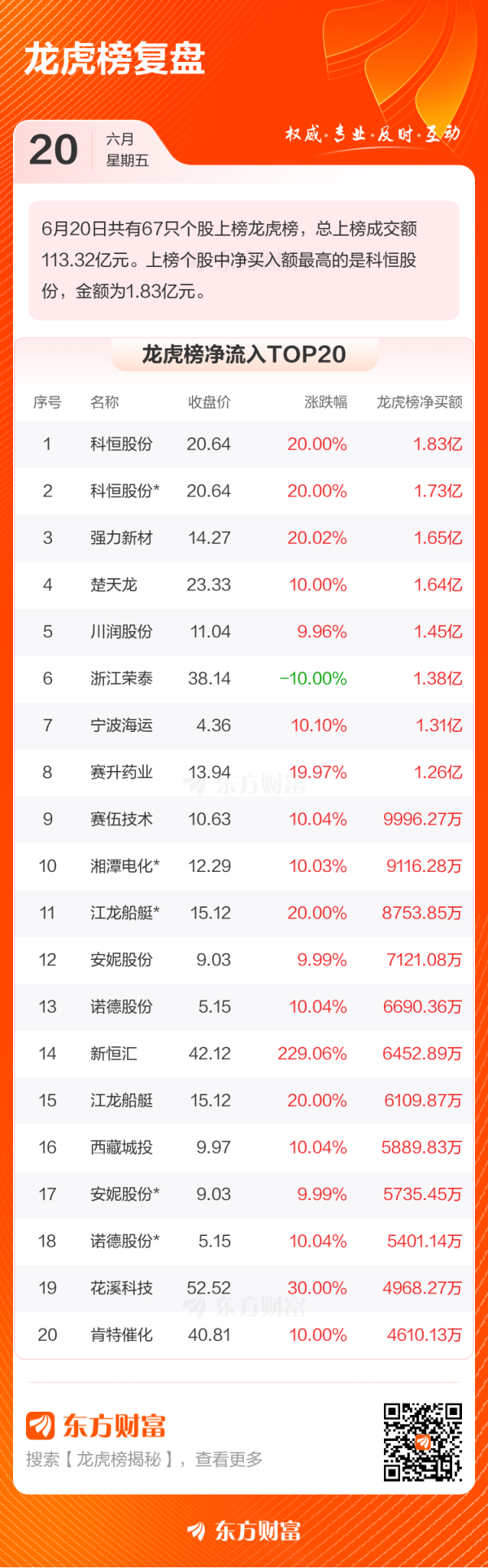 股点网 6月20日龙虎榜复盘