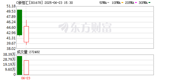 真牛所配资 主力复盘：4.66亿抢筹N新恒汇 5.63亿流出胜宏科技