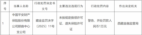 天猫配资端 未按规定换领许可证、遗失保险许可证，中国平安财险那曲中心支公司被罚款1万元