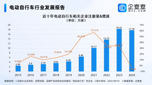 大福证券 小电驴进入“安全为王”时代，相关企业主要分布在华东地区